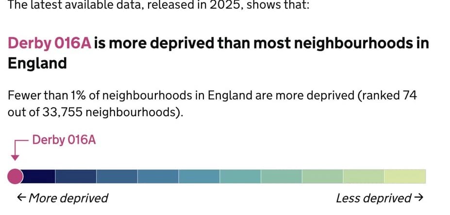 Ministry of Housing, Communities and Local Government Local Deprivation Explorer showing Derby 016A ranked 74 out of 33,755 neighbourhoods in England, 2025 English Indices of Deprivation.